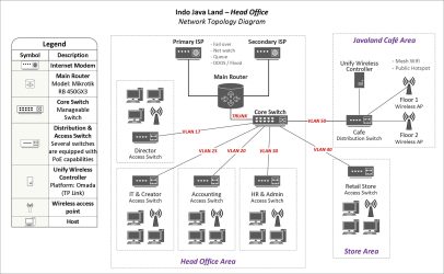 Indo Java Land - Head Office (Network Topology Diagram)
