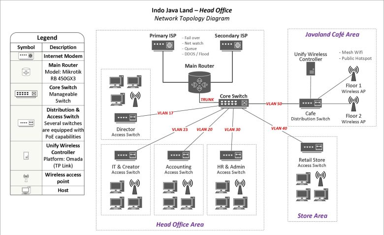 Indo Java Land - Head Office (Network Topology Diagram)